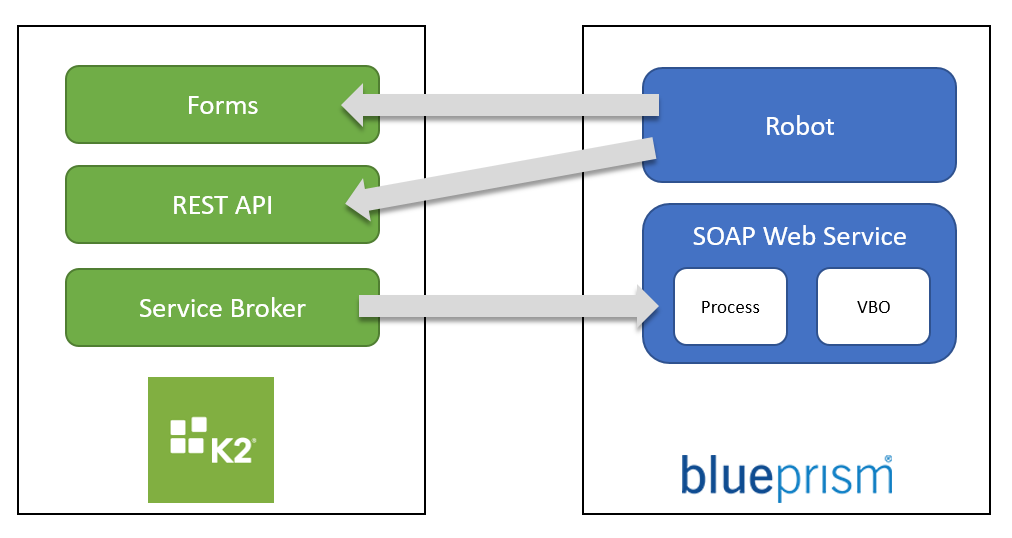 How To Integrate K2 and Blue Prism Community